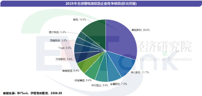 中国锂电池铝箔行业发展白皮书（2026年）