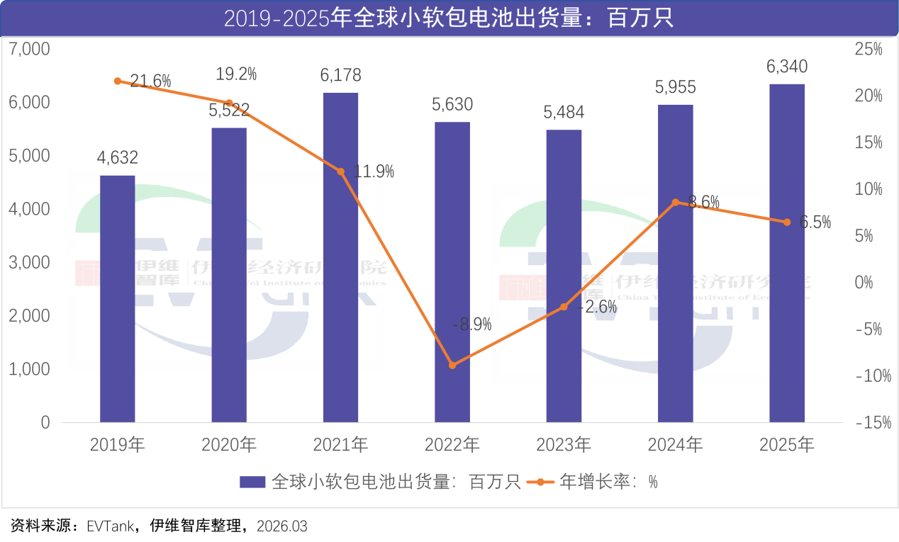 中国小软包锂离子电池行业发展白皮书（2026年）