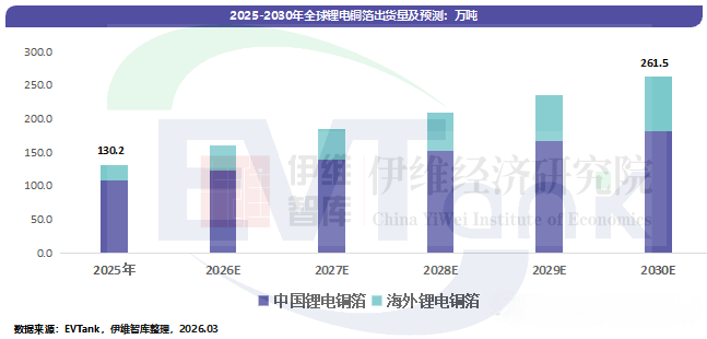 2025年全球锂电铜箔出货量130.2万吨 5μm及以下超薄产品占比大幅提升