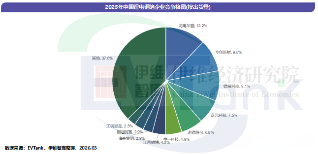 2025年全球锂电铜箔出货量130.2万吨 5μm及以下超薄产品占比大幅提升