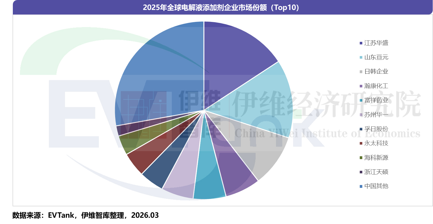 中国锂离子电池电解液添加剂行业发展白皮书（2026年）