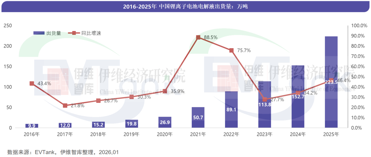 中国锂离子电池电解液行业发展白皮书（2026年）