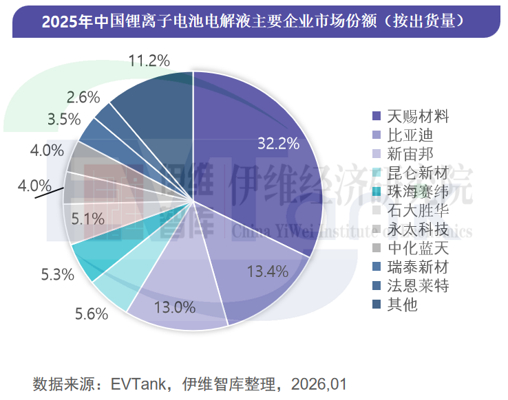中国锂离子电池电解液行业发展白皮书（2026年）