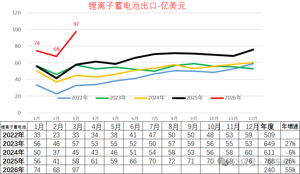一季度锂电池出口达到240亿美元 对美出口剧烈萎缩