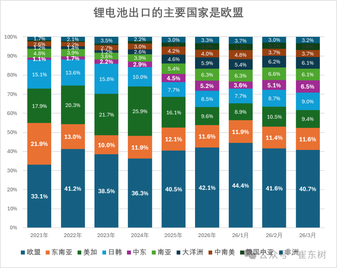 一季度锂电池出口达到240亿美元 对美出口剧烈萎缩
