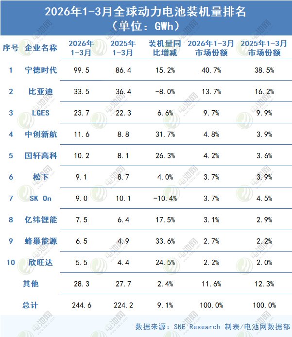 2026年一季度全球动力电池装车量TOP10公司
