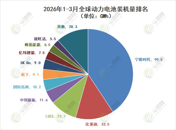 2026年一季度全球动力电池装车量TOP10公司