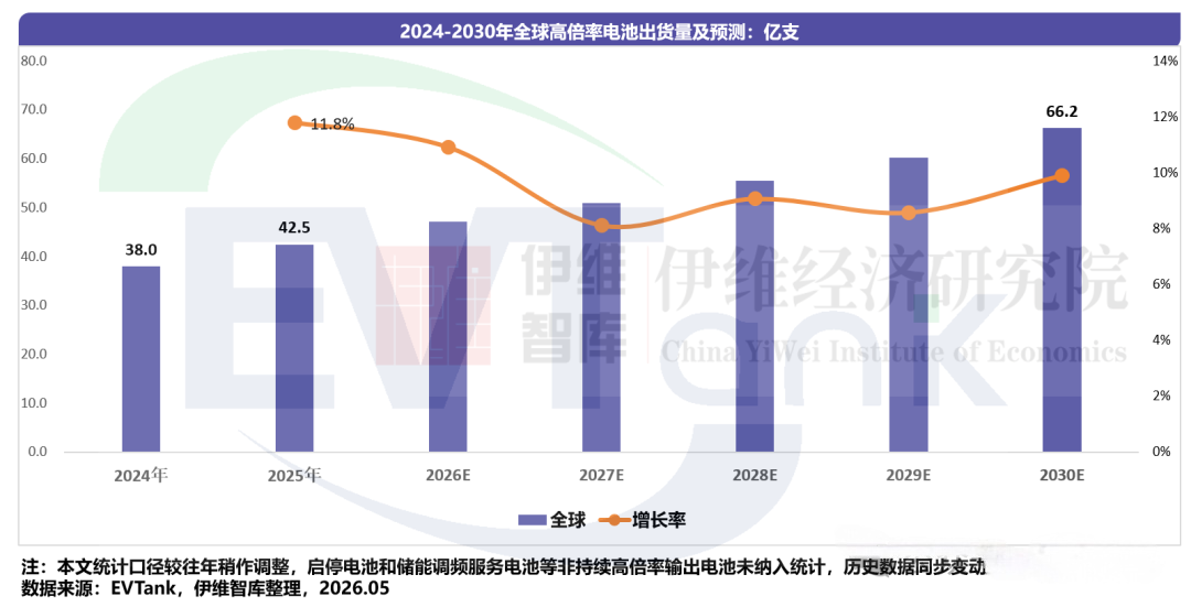 2025年全球高倍率电池出货量为42.5亿支 市场规模近350亿元