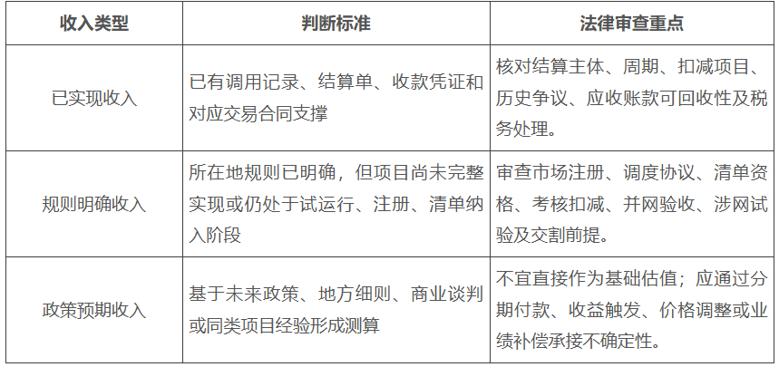 收益依据：区分三类来源