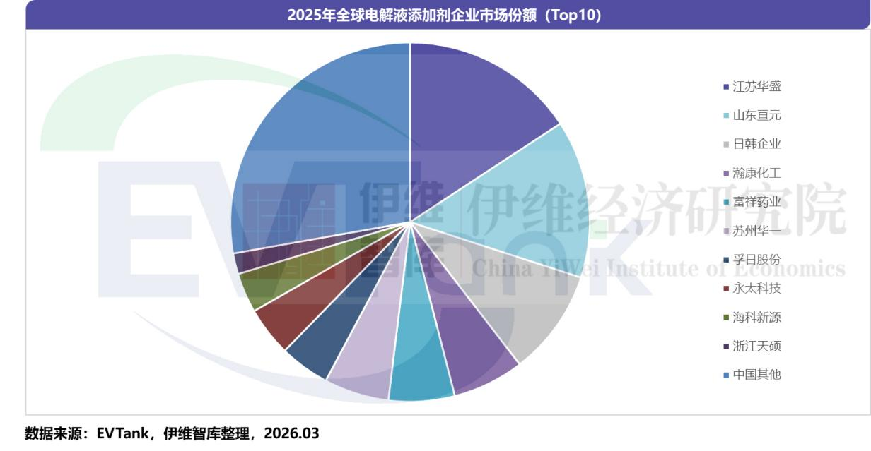中国锂离子电池电解液添加剂行业发展白皮书（2026年）