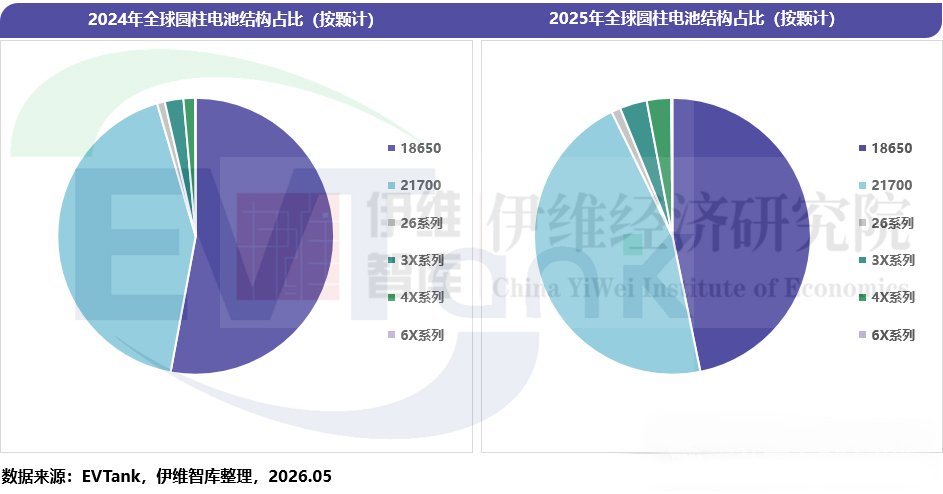 2025年全球圆柱电池出货量约142亿颗 预计2030年将达到189.8亿颗 2025年全球圆柱电池出货量约142亿颗 预计2030年将达到189.8亿颗