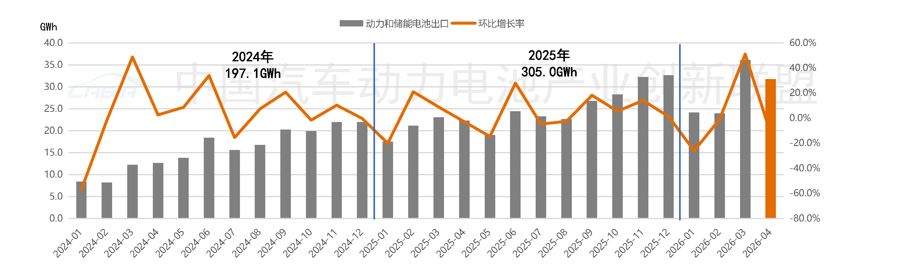动力和储能电池出口 动力和储能电池出口