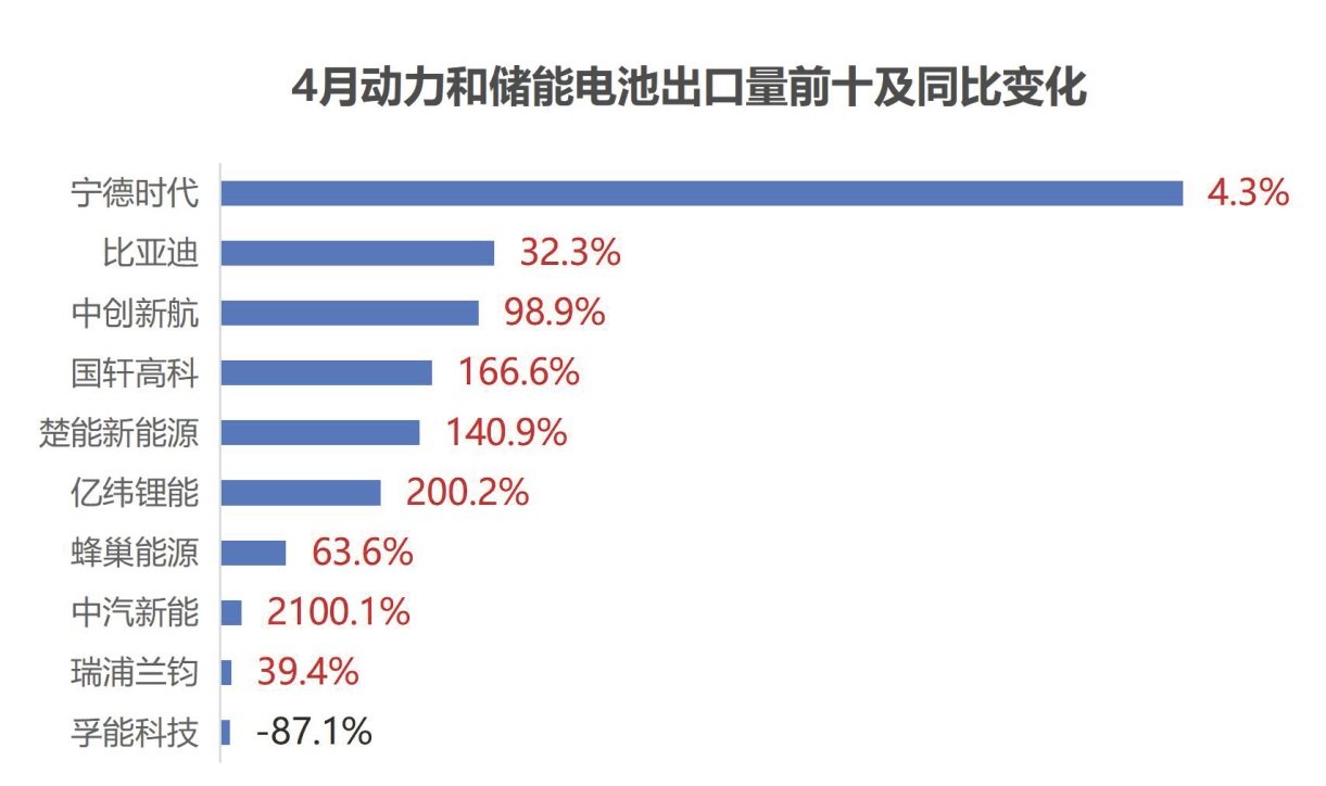 4月动力和储能电池出口量前十及同比变化 4月动力和储能电池出口量前十及同比变化