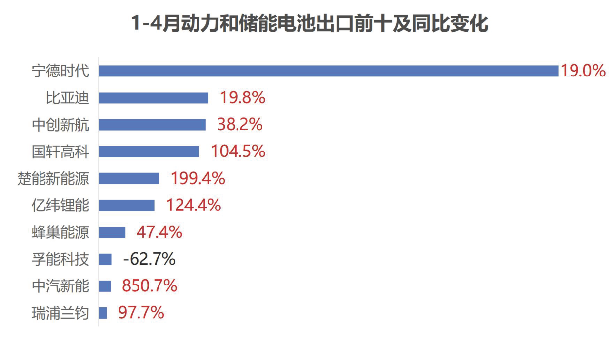 1-4月动力和储能电池出口量前十及同比变化 1-4月动力和储能电池出口量前十及同比变化