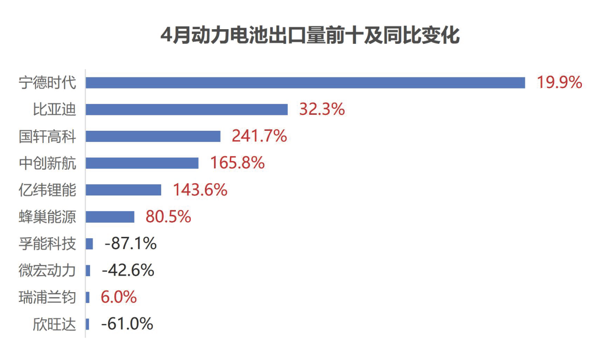4月动力电池出口量前十及同比变化 4月动力电池出口量前十及同比变化