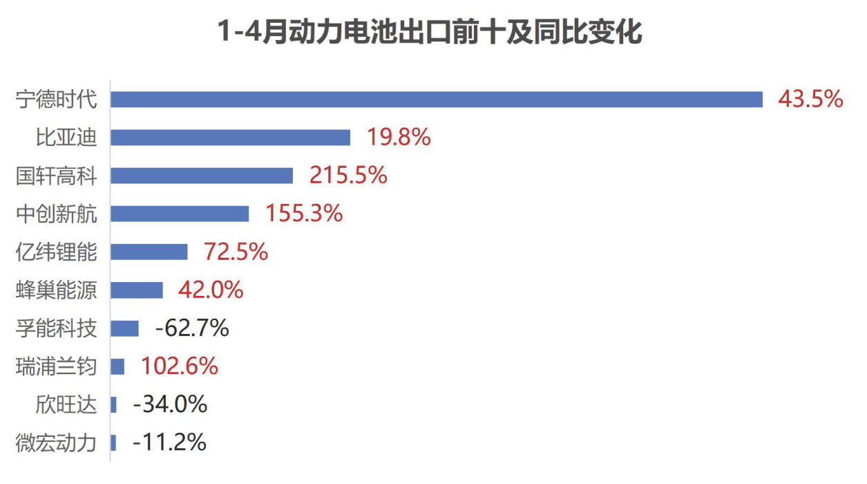 1-4月动力电池出口量前十及同比变化 1-4月动力电池出口量前十及同比变化