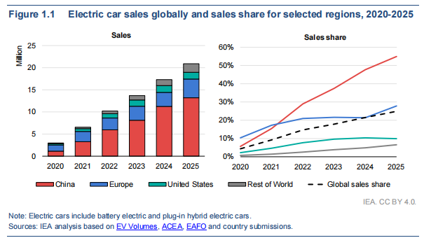 Global EV Outlook 2026