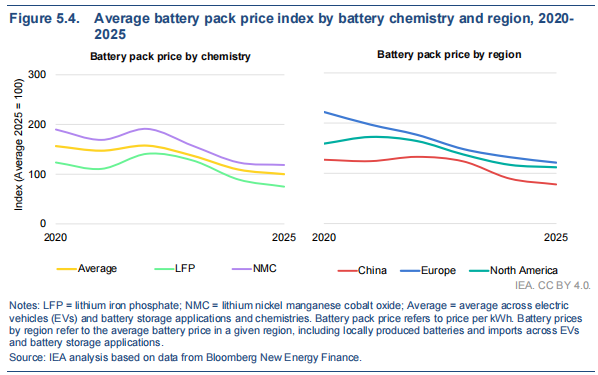 Global EV Outlook 2026