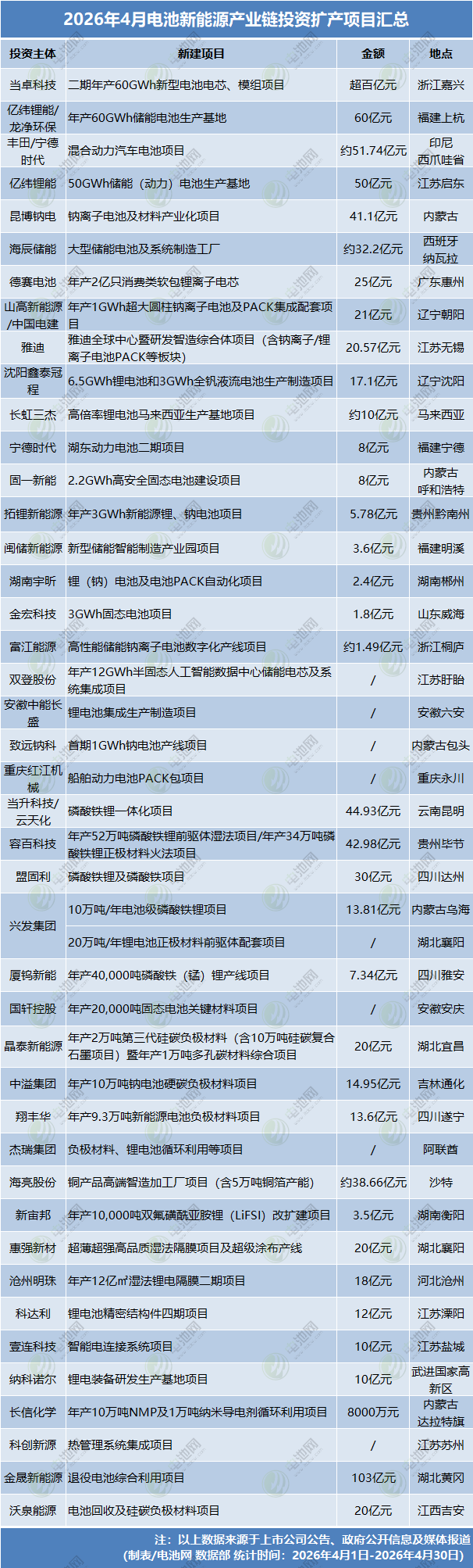 2026年4月电池新能源产业链投资扩产项目汇总 2026年4月电池新能源产业链投资扩产项目汇总