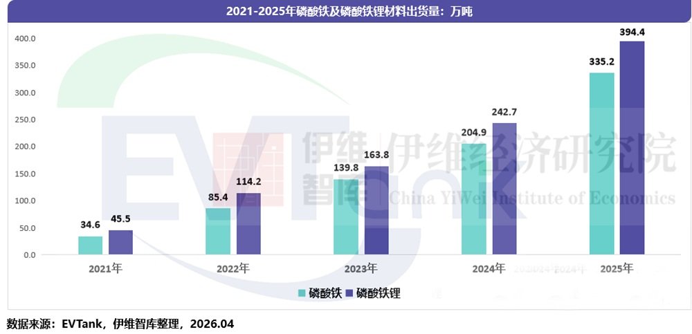 2025年中国磷酸铁锂出货394.4万吨 TOP10榜单迎大变动 2025年中国磷酸铁锂出货394.4万吨 TOP10榜单迎大变动