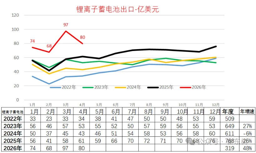 4月锂电池出口分析