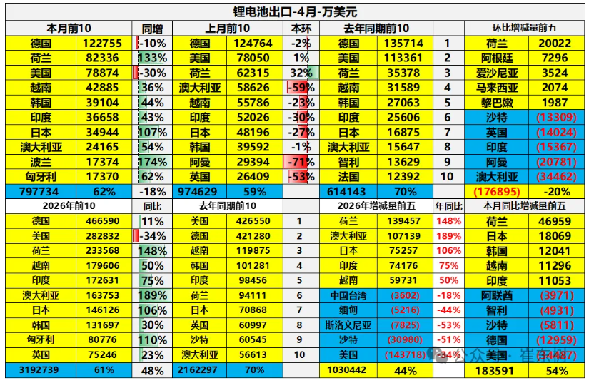 4月锂电池出口分析