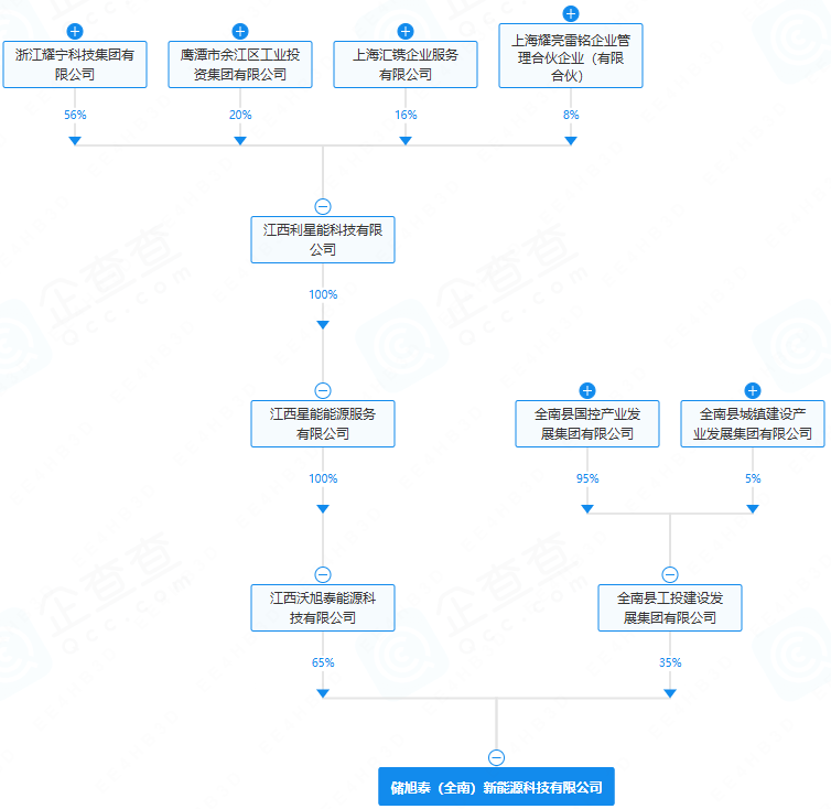 赣州市储旭泰(全南)新能源科技有限公司 赣州市储旭泰(全南)新能源科技有限公司