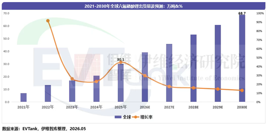 中国六氟磷酸锂（LiPF₆）行业发展白皮书（2026年）