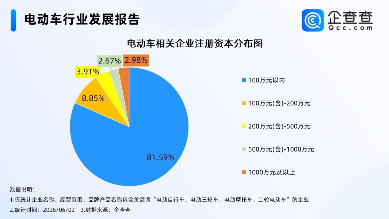 国产电动车掀起全球出海热 国内现存相关企业近百万家 国产电动车掀起全球出海热 国内现存相关企业近百万家