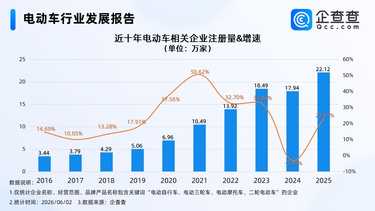 国产电动车掀起全球出海热 国内现存相关企业近百万家 国产电动车掀起全球出海热 国内现存相关企业近百万家
