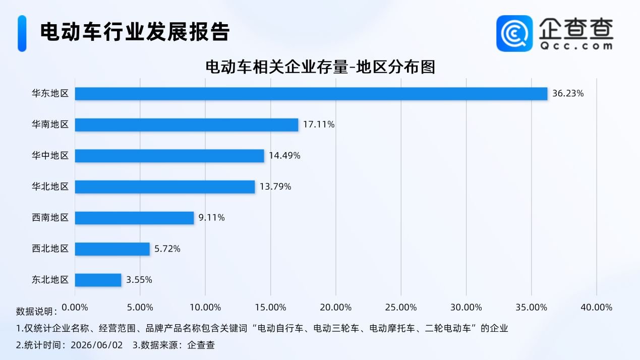 国产电动车掀起全球出海热 国内现存相关企业近百万家 国产电动车掀起全球出海热 国内现存相关企业近百万家