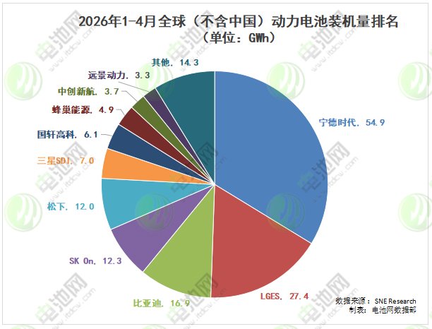 2026年1-4月全球(不含中国)动力电池装车量排名 2026年1-4月全球(不含中国)动力电池装车量排名
