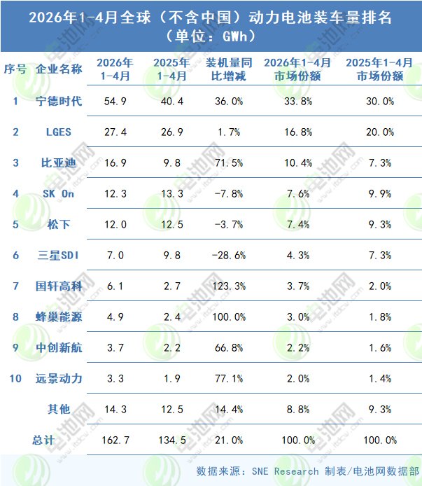2026年1-4月全球(不含中国)动力电池装车量排名 2026年1-4月全球(不含中国)动力电池装车量排名