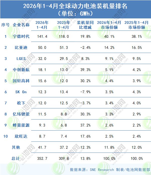 2026年1-4月全球动力电池装车量TOP10企业 2026年1-4月全球动力电池装车量TOP10企业