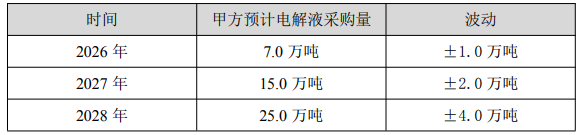 再采购47万吨!宁德时代接连下发订单 再采购47万吨!宁德时代接连下发订单