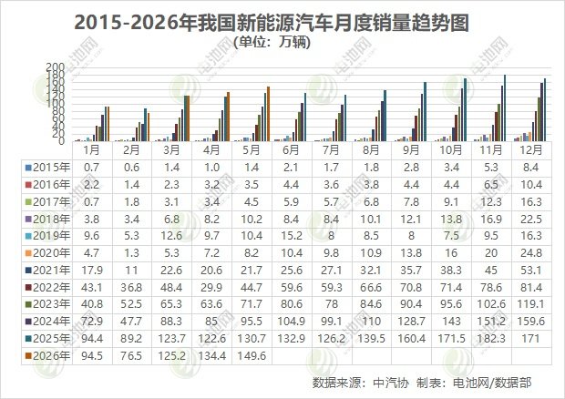 2015-2026年我国新能源汽车月度销量趋势图 （单位：万辆）
