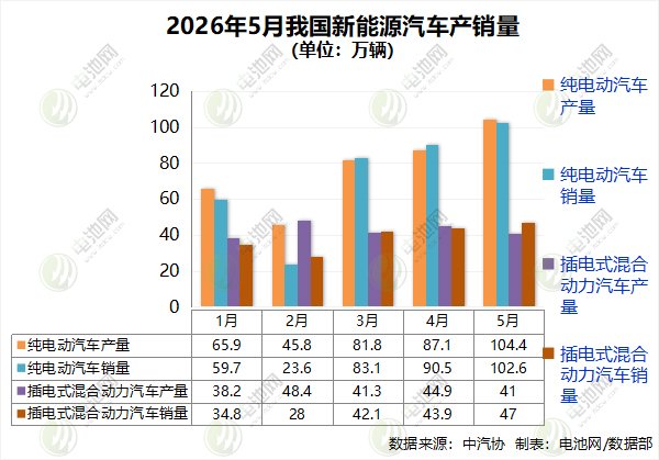 2026年5月我国新能源汽车产销量 （单位：万辆）