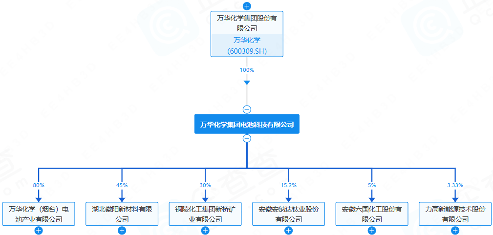 万华化学 万华化学