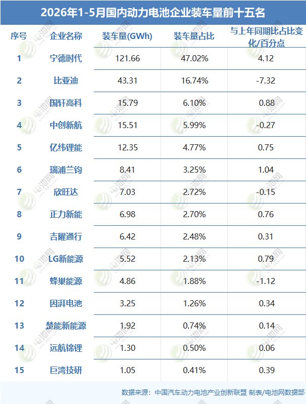 2026年1-5月国内动力电池企业装车量前十五名 2026年1-5月国内动力电池企业装车量前十五名