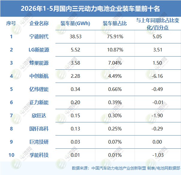 2026年1-5月国内三元动力电池企业装车量TOP15 2026年1-5月国内三元动力电池企业装车量TOP15