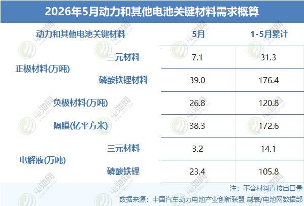 2026年5月动力和其他电池关键材料需求概算 2026年5月动力和其他电池关键材料需求概算