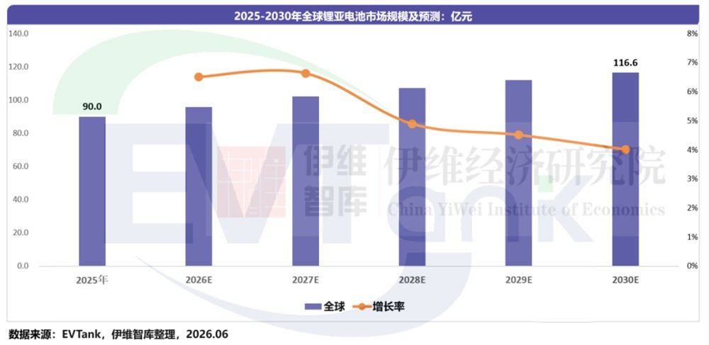 2025年全球锂亚电池市场规模达90亿元 中国占全球超20%市场份额