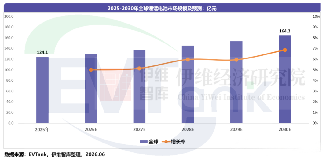 2025年全球锂锰电池市场规模为124.1亿元 预计2030年突破164亿元 2025年全球锂锰电池市场规模为124.1亿元 预计2030年突破164亿元