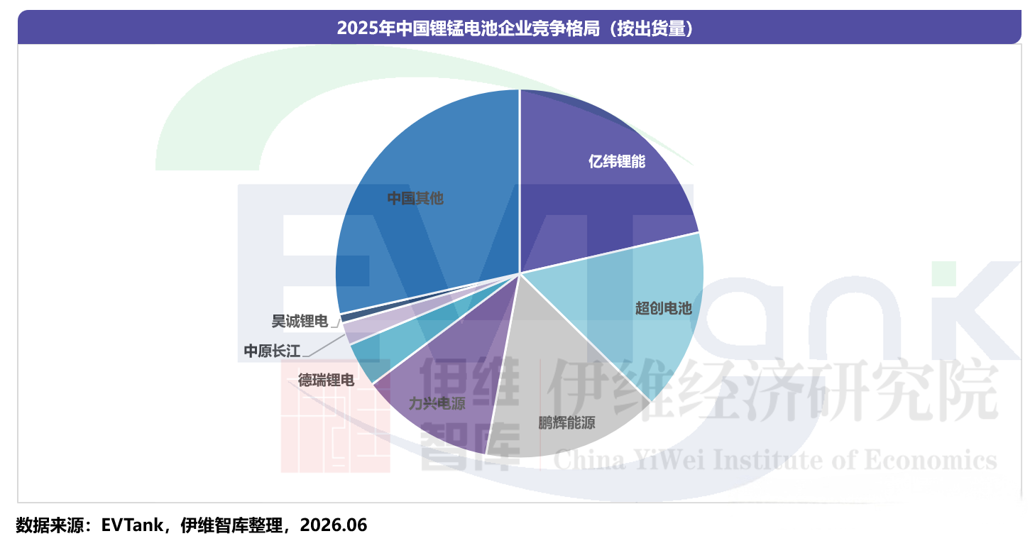 2025年全球锂锰电池市场规模为124.1亿元 预计2030年突破164亿元 2025年全球锂锰电池市场规模为124.1亿元 预计2030年突破164亿元