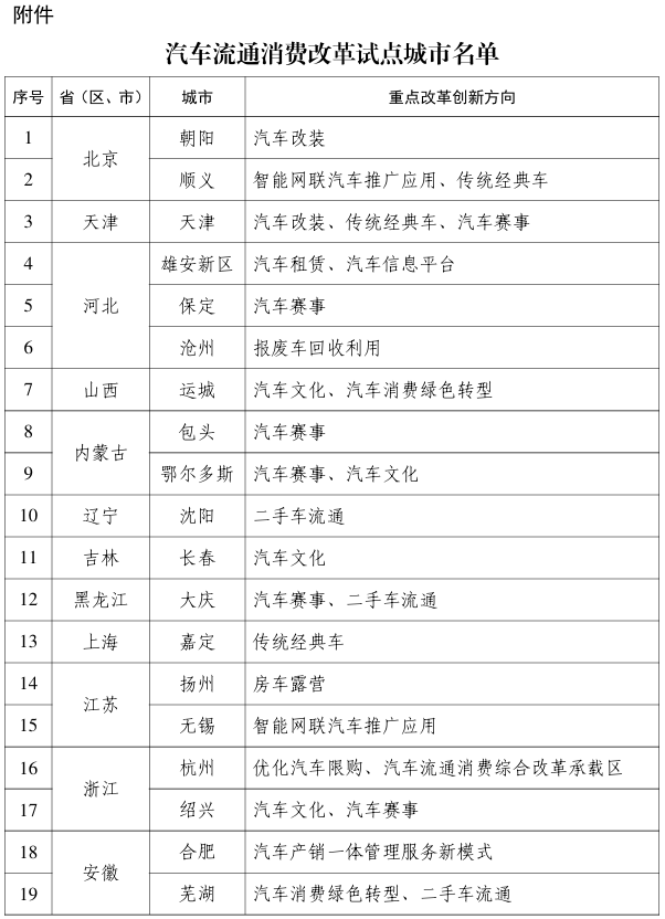 汽车流通消费改革试点城市名单