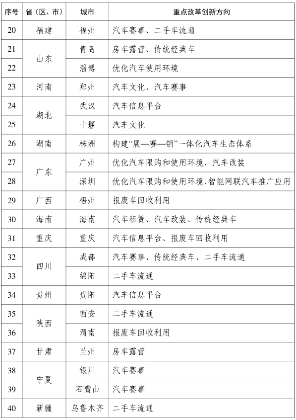 汽车流通消费改革试点城市名单