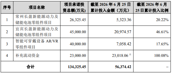 长盈精密募投项目及募集资金使用情况 长盈精密募投项目及募集资金使用情况
