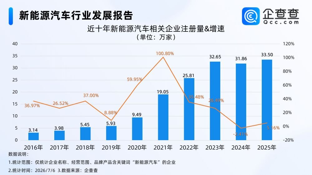 中企欧洲市场份额首超日本 我国现存新能源汽车相关企业156.9万家 中企欧洲市场份额首超日本 我国现存新能源汽车相关企业156.9万家