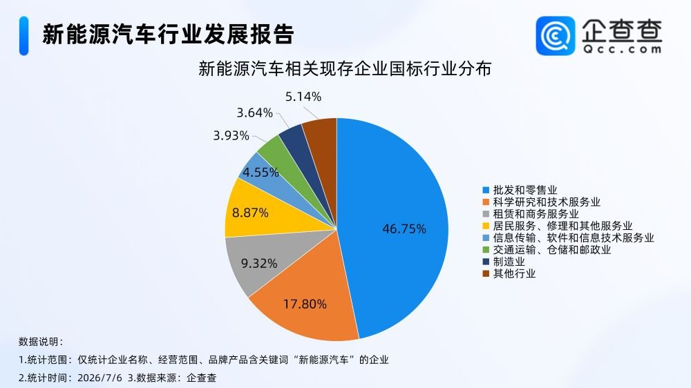 中企欧洲市场份额首超日本 我国现存新能源汽车相关企业156.9万家 中企欧洲市场份额首超日本 我国现存新能源汽车相关企业156.9万家