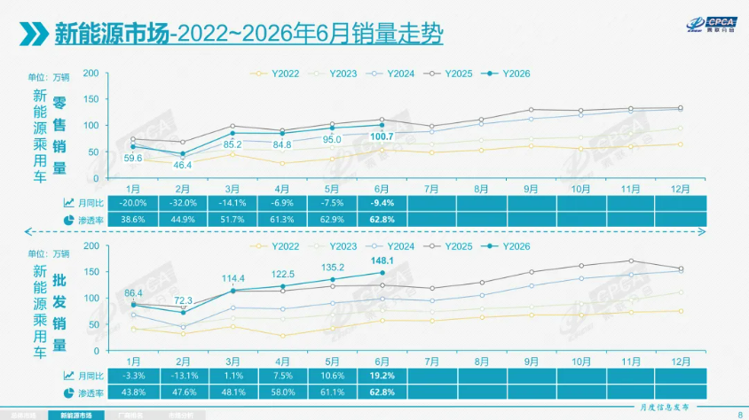 上半年我国新能源乘用车批发销量达678.8万辆 出口翻倍增长 上半年我国新能源乘用车批发销量达678.8万辆 出口翻倍增长